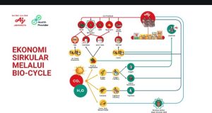 Ajinomoto Health Provider untuk Lingkungan Indonesia yang Lebih Baik