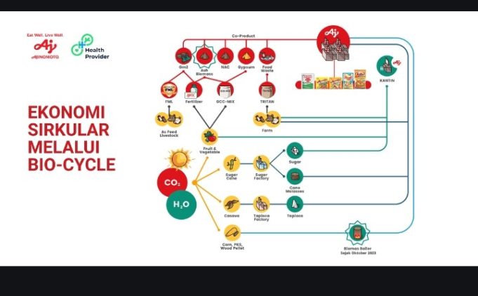 Ajinomoto Health Provider untuk Lingkungan Indonesia yang Lebih Baik